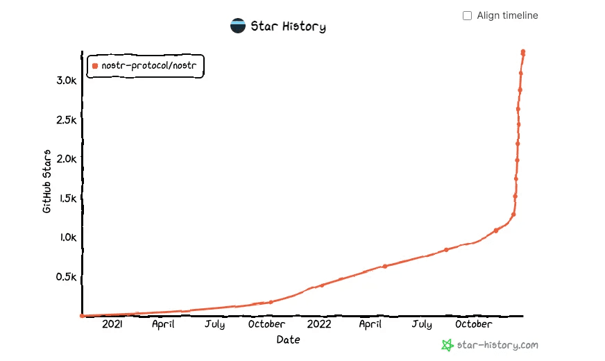 Number of stars on the Nostr project on GitHub